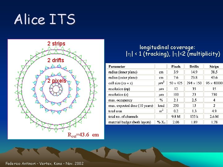 Alice ITS 2 strips longitudinal coverage: |h| < 1 (tracking), |h|<2 (multiplicity) 2 drifts