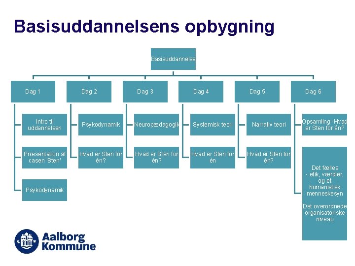 Basisuddannelsens opbygning Basisuddannelse Dag 1 Dag 2 Dag 3 Dag 4 Dag 5 Intro