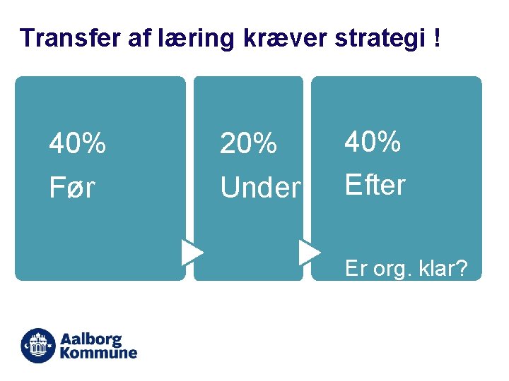 Transfer af læring kræver strategi ! 40% Før 20% Under 40% Efter Er org.