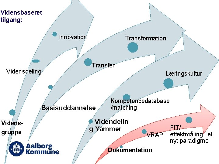 Vidensbaseret tilgang: Innovation Vidensdeling Transformation Transfer Læringskultur Basisuddannelse Vidensgruppe Kompetencedatabase /matching Videndelin g Yammer
