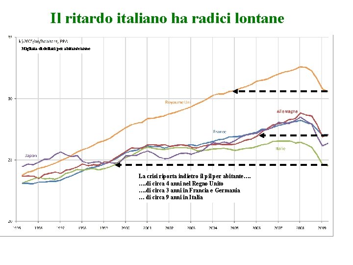 Il ritardo italiano ha radici lontane Migliaia di dollari per abitante/anno La crisi riporta