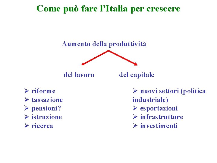 Come può fare l’Italia per crescere Aumento della produttività del lavoro Ø riforme Ø