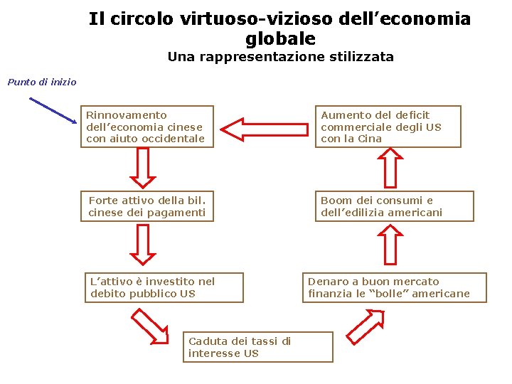Il circolo virtuoso-vizioso dell’economia globale Una rappresentazione stilizzata Punto di inizio Rinnovamento dell’economia cinese