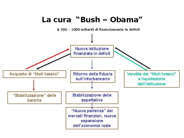 La cura “Bush – Obama” $ 700 – 1000 miliardi di finanziamento in deficit