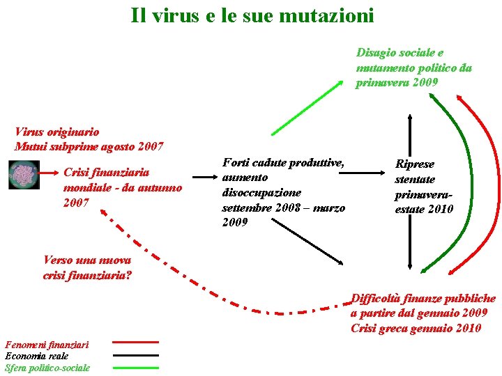 Il virus e le sue mutazioni Disagio sociale e mutamento politico da primavera 2009