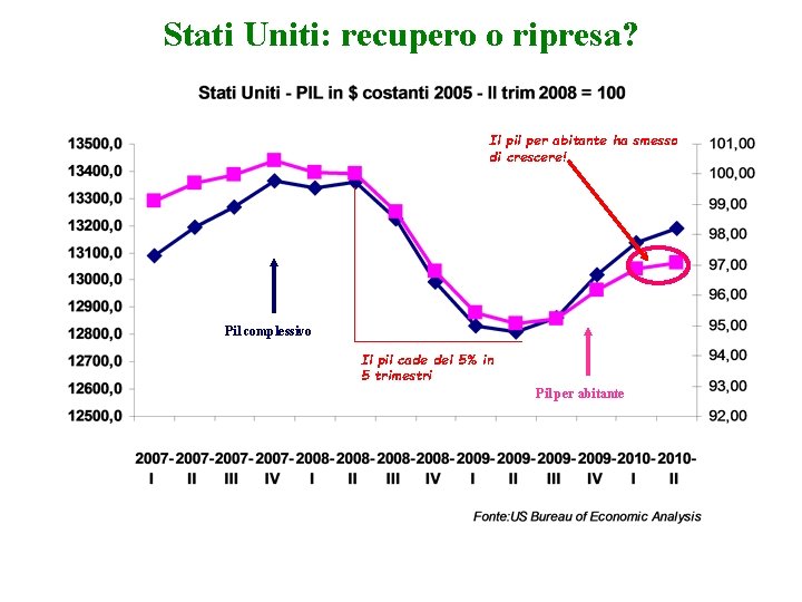 Stati Uniti: recupero o ripresa? Il pil per abitante ha smesso di crescere! Pil