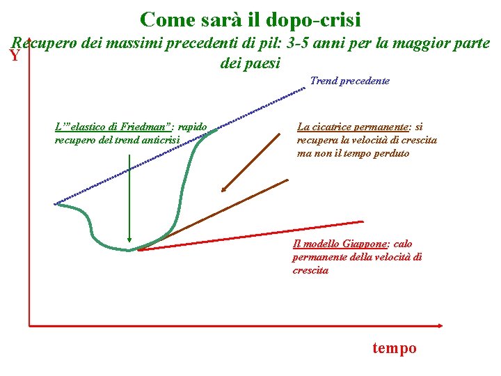 Come sarà il dopo-crisi Recupero dei massimi precedenti di pil: 3 -5 anni per