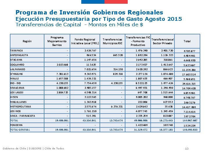 Programa de Inversión Gobiernos Regionales Ejecución Presupuestaria por Tipo de Gasto Agosto 2015 Transferencias