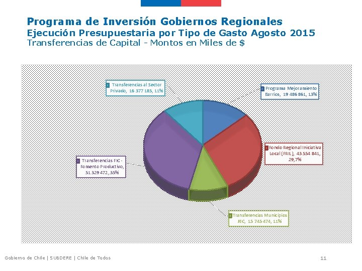 Programa de Inversión Gobiernos Regionales Ejecución Presupuestaria por Tipo de Gasto Agosto 2015 Transferencias