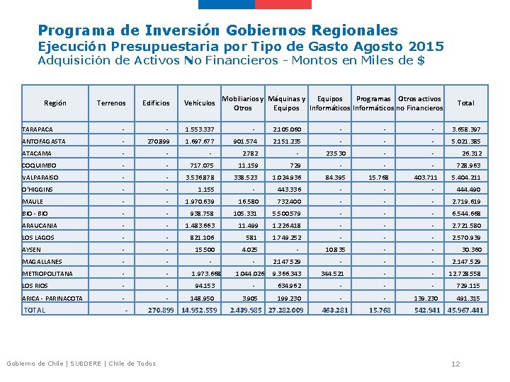 Programa de Inversión Gobiernos Regionales Ejecución Presupuestaria por Tipo de Gasto Agosto 2015 Adquisición