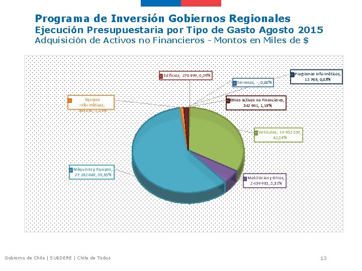 Programa de Inversión Gobiernos Regionales Ejecución Presupuestaria por Tipo de Gasto Agosto 2015 Adquisición