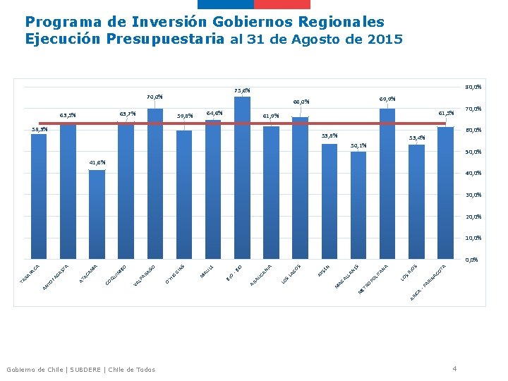 Programa de Inversión Gobiernos Regionales Ejecución Presupuestaria al 31 de Agosto de 2015 69,