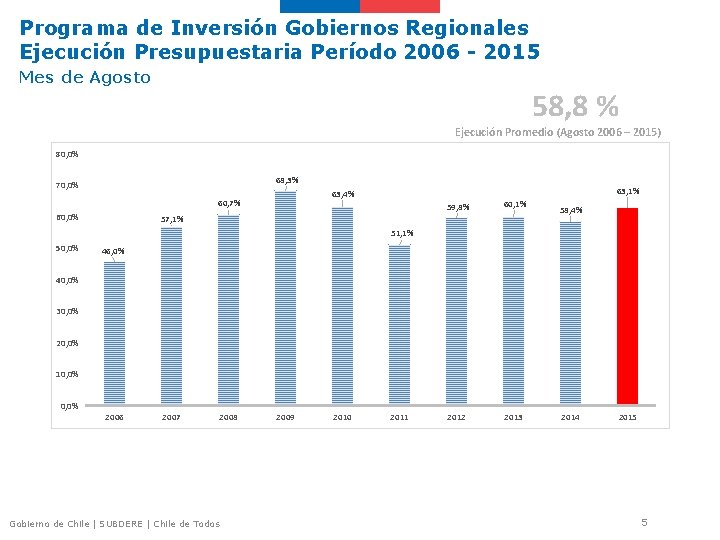 Programa de Inversión Gobiernos Regionales Ejecución Presupuestaria Período 2006 - 2015 Mes de Agosto