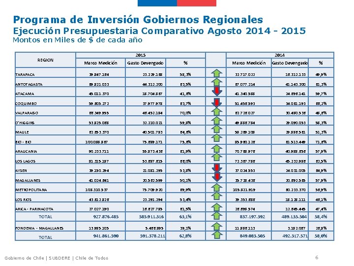 Programa de Inversión Gobiernos Regionales Ejecución Presupuestaria Comparativo Agosto 2014 - 2015 Montos en