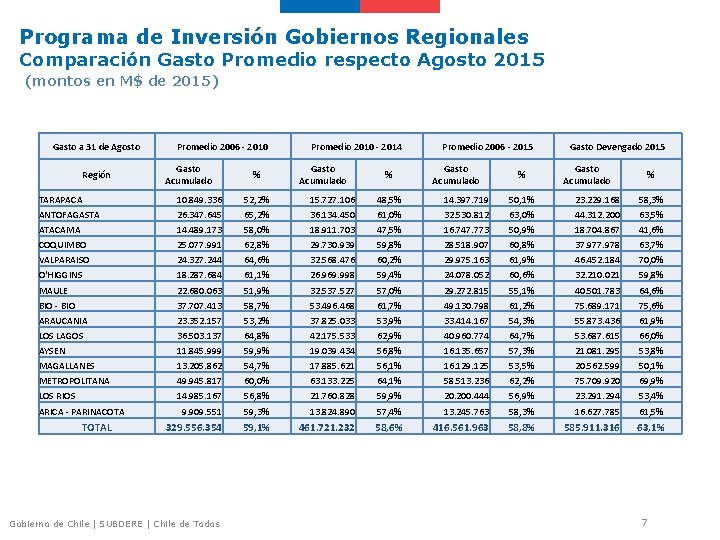 Programa de Inversión Gobiernos Regionales Comparación Gasto Promedio respecto Agosto 2015 (montos en M$