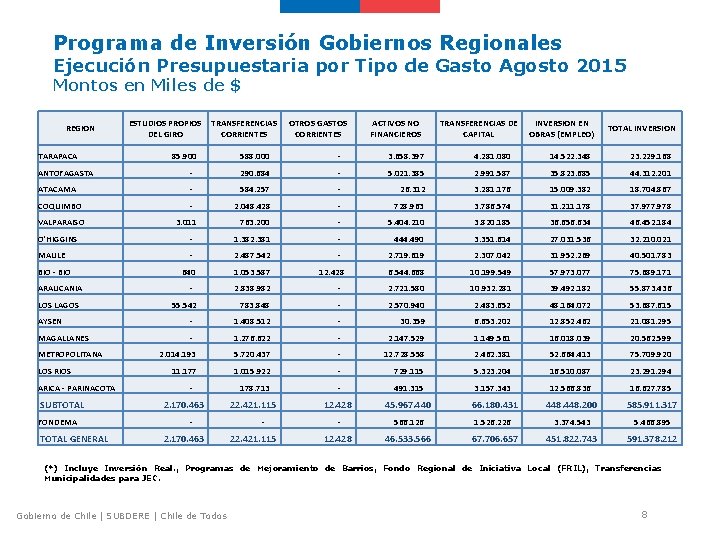 Programa de Inversión Gobiernos Regionales Ejecución Presupuestaria por Tipo de Gasto Agosto 2015 Montos