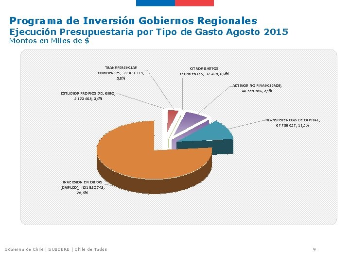 Programa de Inversión Gobiernos Regionales Ejecución Presupuestaria por Tipo de Gasto Agosto 2015 Montos