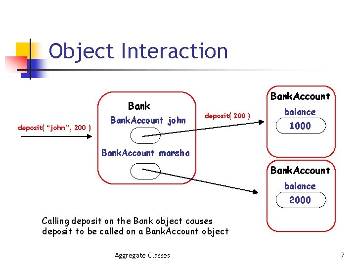 Object Interaction Bank deposit( “john”, 200 ) Bank. Account john Bank. Account deposit( 200