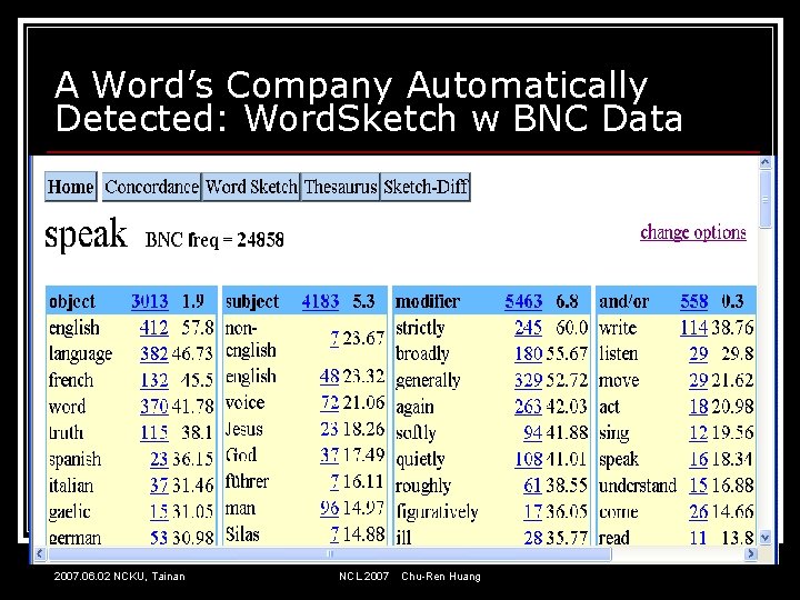 A Word’s Company Automatically Detected: Word. Sketch w BNC Data 2007. 06. 02 NCKU,