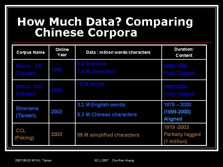 How Much Data? Comparing Chinese Corpora Online Year Corpus Name Sinica 4. 0 (Taiwan)