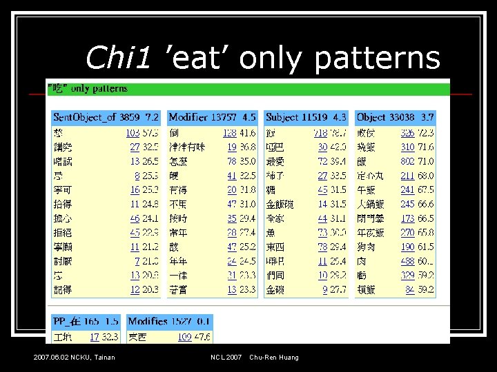 Chi 1 ’eat’ only patterns 2007. 06. 02 NCKU, Tainan NCL 2007 Chu-Ren Huang