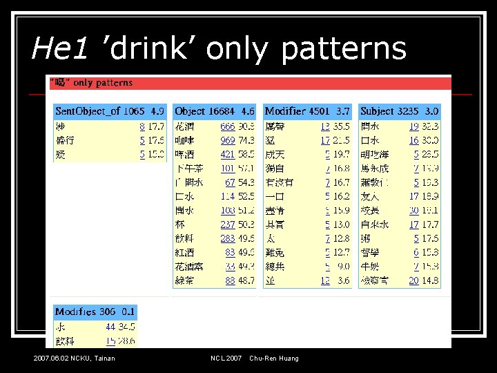 He 1 ’drink’ only patterns 2007. 06. 02 NCKU, Tainan NCL 2007 Chu-Ren Huang
