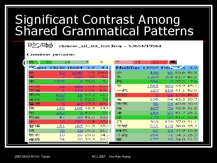 Significant Contrast Among Shared Grammatical Patterns 2007. 06. 02 NCKU, Tainan NCL 2007 Chu-Ren