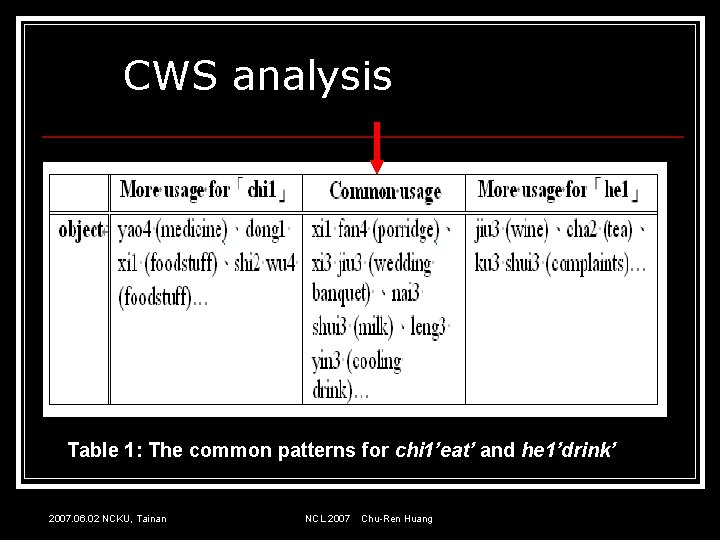 CWS analysis Table 1: The common patterns for chi 1’eat’ and he 1’drink’ 2007.