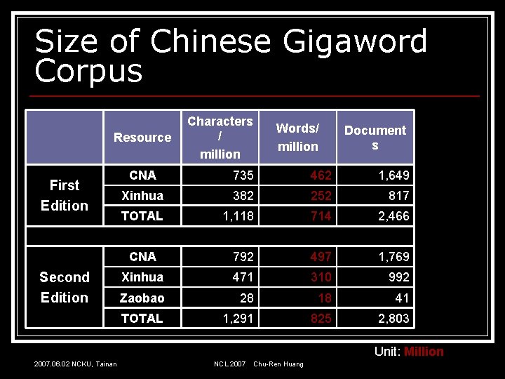 Size of Chinese Gigaword Corpus Resource First Edition Second Edition Characters / million Words/