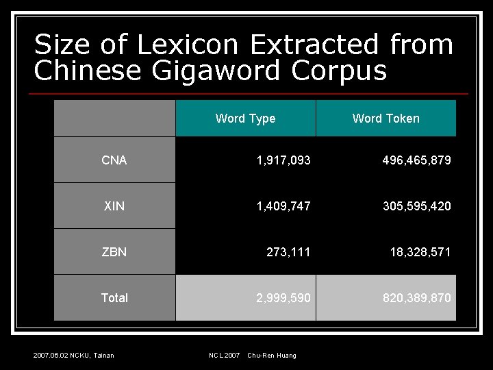 Size of Lexicon Extracted from Chinese Gigaword Corpus Word Type Word Token CNA 1,