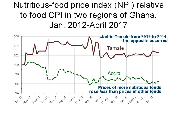 Nutritious-food price index (NPI) relative to food CPI in two regions of Ghana, Jan.