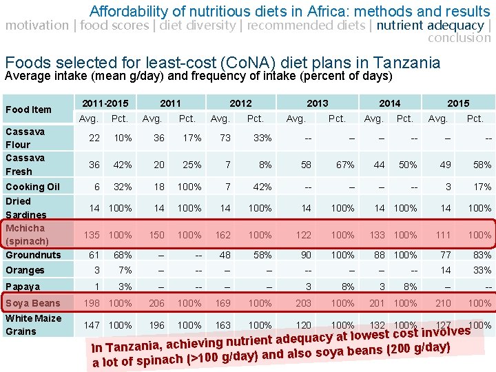 Affordability of nutritious diets in Africa: methods and results motivation | food scores |