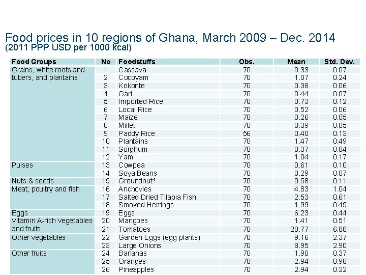Food prices in 10 regions of Ghana, March 2009 – Dec. 2014 (2011 PPP