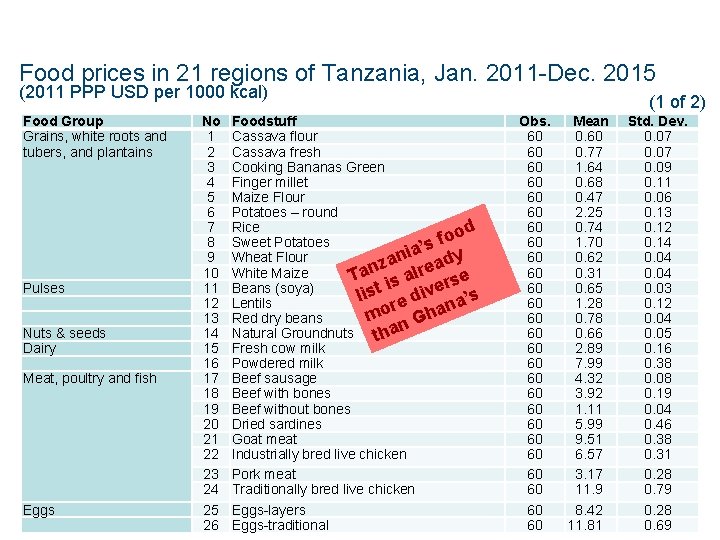 Food prices in 21 regions of Tanzania, Jan. 2011 -Dec. 2015 (2011 PPP USD