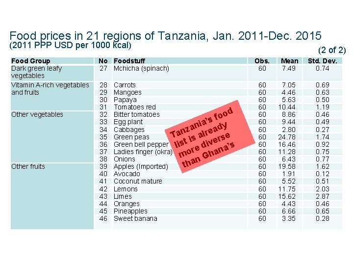 Food prices in 21 regions of Tanzania, Jan. 2011 -Dec. 2015 (2011 PPP USD