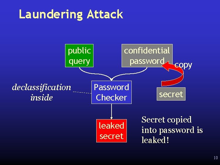 Laundering Attack public query declassification inside confidential password copy Password Checker secret leaked secret