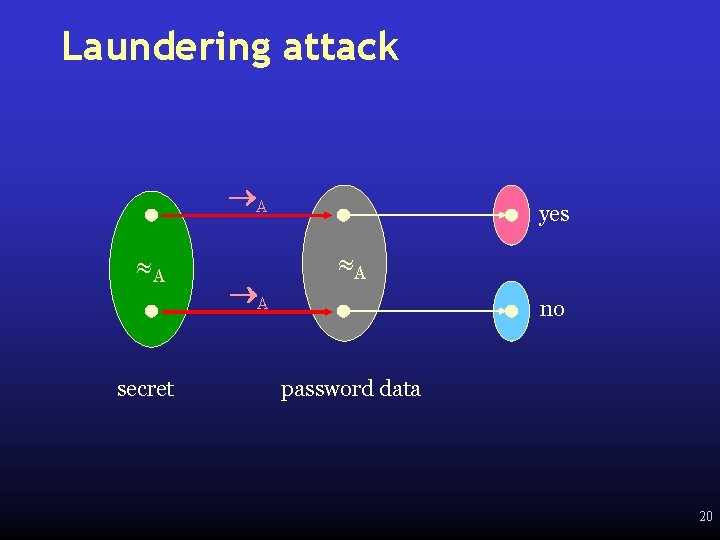 Laundering attack A A secret A yes A no password data 20 