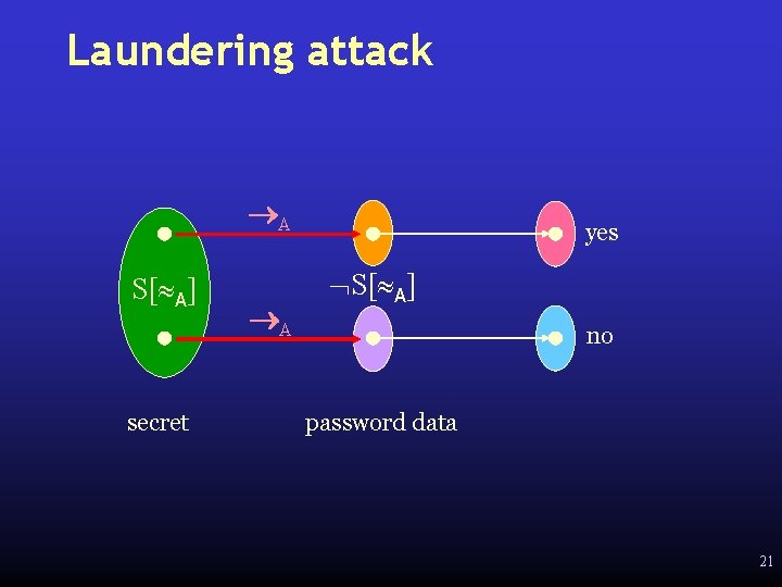 Laundering attack A S[ A] secret A yes S[ A] no password data 21