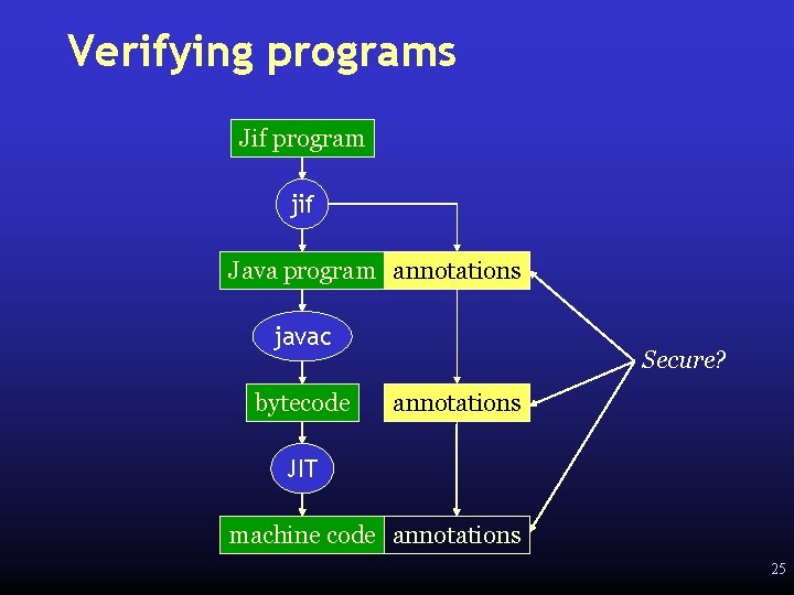 Verifying programs Jif program jif Java program annotations javac bytecode Secure? annotations JIT machine