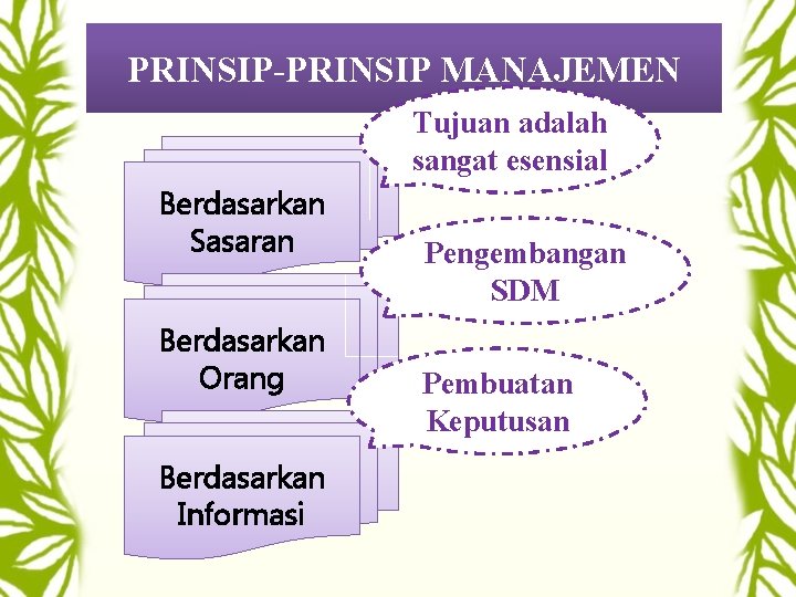 PRINSIP-PRINSIP MANAJEMEN Tujuan adalah sangat esensial Berdasarkan Sasaran Berdasarkan Orang Berdasarkan Informasi Pengembangan SDM