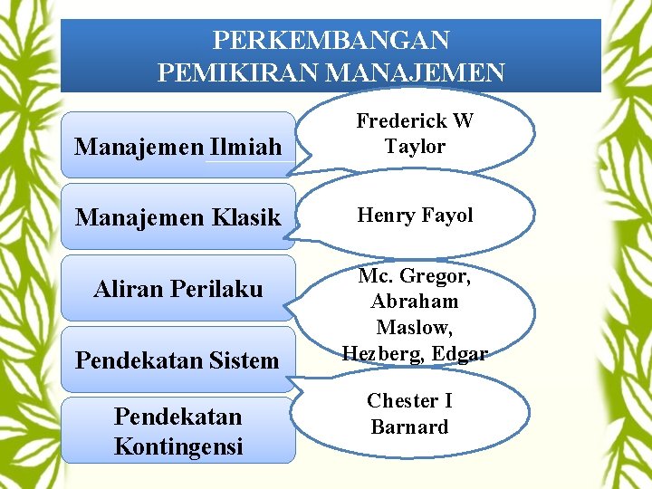 PERKEMBANGAN PEMIKIRAN MANAJEMEN Manajemen Ilmiah Frederick W Taylor Manajemen Klasik Henry Fayol Aliran Perilaku