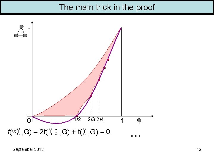 The main trick in the proof 1 0 t( , G) – 2 t(