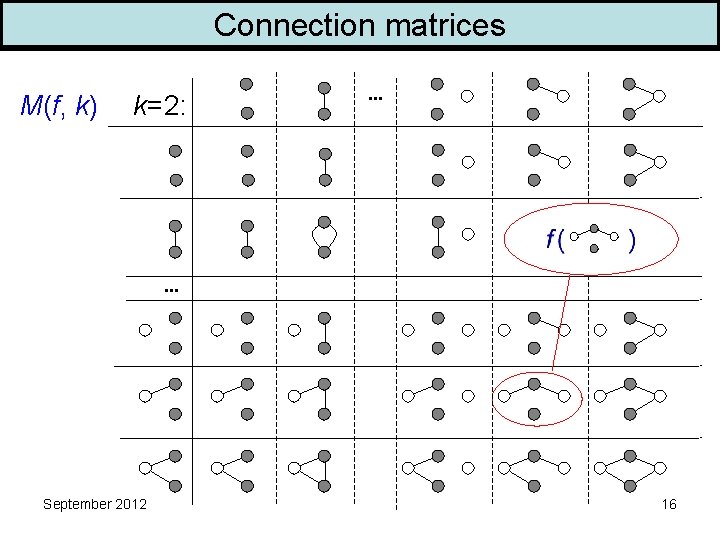 Connection matrices M(f, k) k=2: . . . September 2012 16 