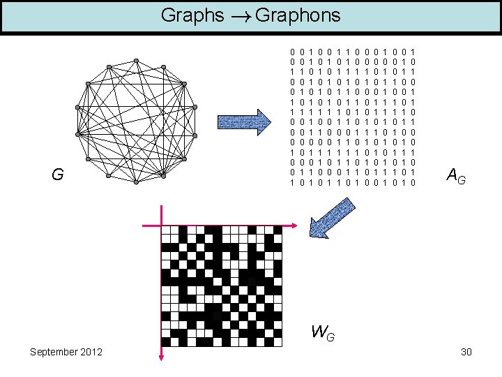 Graphs Graphons G 0 0 1 1 0 0 0 1 0 1 0