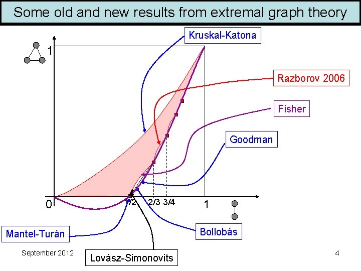 Semidefiniteness and new extremal graph theory Some old and results from Trickytheory examples extremal