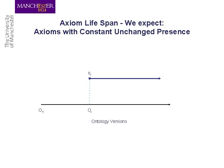 Axiom Life Span - We expect: Axioms with Constant Unchanged Presence αi O 1