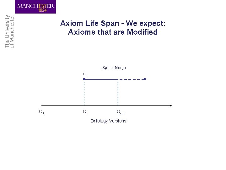 Axiom Life Span - We expect: Axioms that are Modified Split or Merge αi