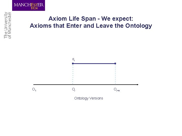 Axiom Life Span - We expect: Axioms that Enter and Leave the Ontology αi