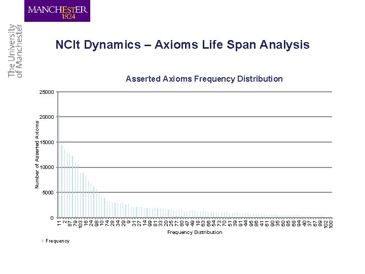 NCIt Dynamics – Axioms Life Span Analysis Asserted Axioms Frequency Distribution 25000 10000 5000