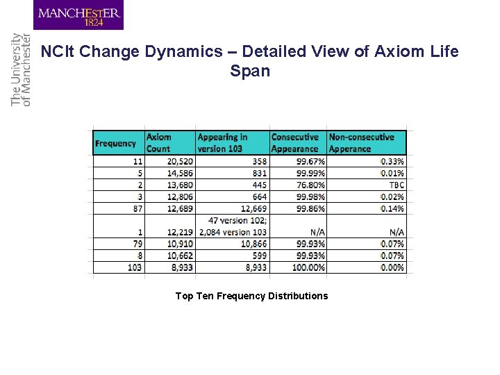 NCIt Change Dynamics – Detailed View of Axiom Life Span Top Ten Frequency Distributions